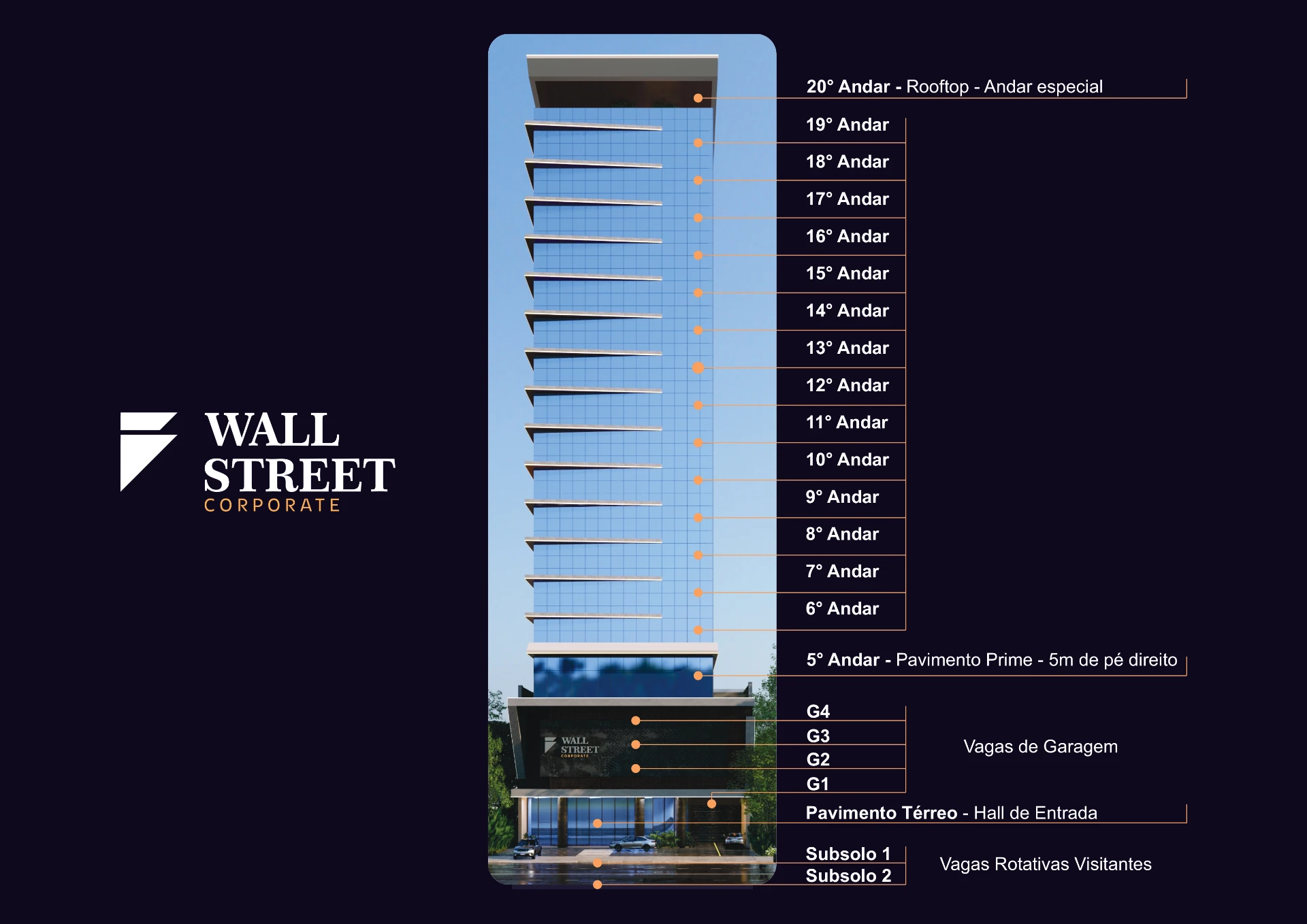 Distribuição dos pavimentos do Wall Street Corporate: subsolos, térreo, garagens G1 a G4, pavimento prime no 5º andar, andares 6 a 19 e rooftop no 20º andar